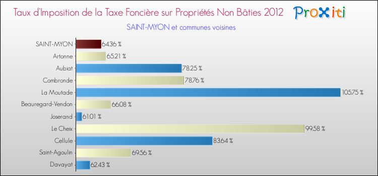 Taux d'imposition de la taxe foncière sur les immeubles et terrains non batis 2012 pour SAINT-MYON et les communes proches Comparaison des taux d'imposition de la taxe foncière sur les immeubles et terrains non batis 2012 pour SAINT-MYON et les communes voisines