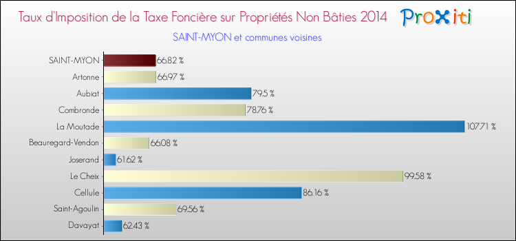 Taux d'imposition de la taxe foncière sur les immeubles et terrains non batis 2014 pour SAINT-MYON et les communes proches Comparaison des taux d'imposition de la taxe foncière sur les immeubles et terrains non batis 2014 pour SAINT-MYON et les communes voisines