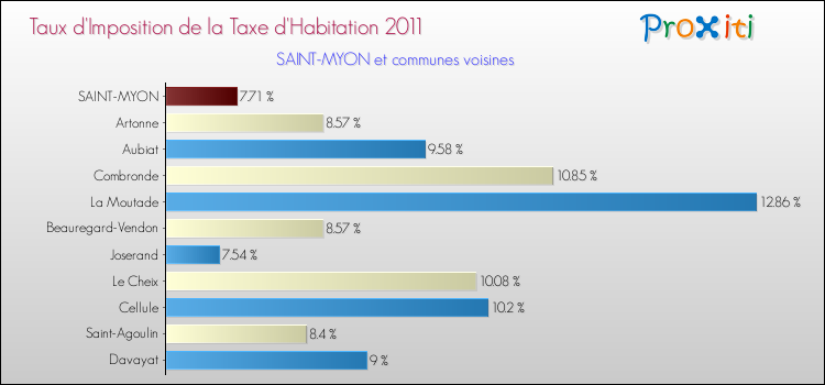 Taux d'imposition de la taxe d'habitation 2011 pour SAINT-MYON et les communes proches Comparaison des taux d'imposition de la taxe d'habitation 2011 pour SAINT-MYON et les communes voisines