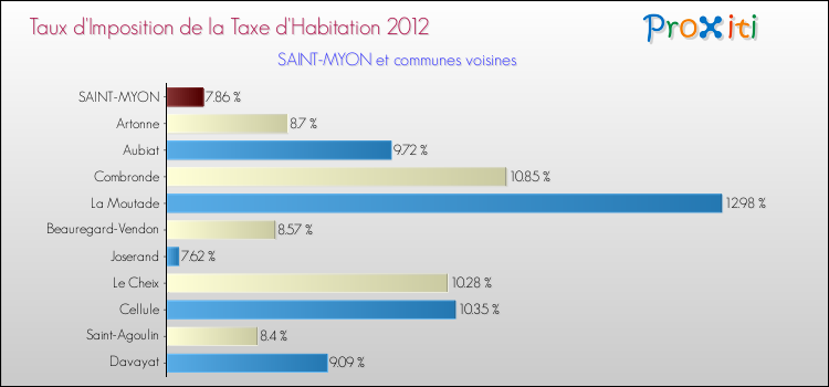 Taux d'imposition de la taxe d'habitation 2012 pour SAINT-MYON et les communes proches Comparaison des taux d'imposition de la taxe d'habitation 2012 pour SAINT-MYON et les communes voisines