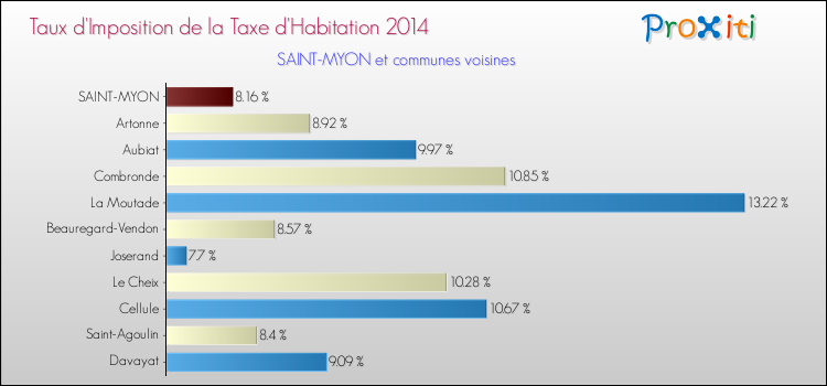 Taux d'imposition de la taxe d'habitation 2014 pour SAINT-MYON et les communes proches Comparaison des taux d'imposition de la taxe d'habitation 2014 pour SAINT-MYON et les communes voisines