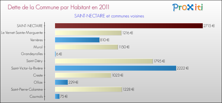 Dette par habitant de la commune en 2011 pour SAINT-NECTAIRE et les communes proches Comparaison de la dette par habitant de la commune en 2011 pour SAINT-NECTAIRE et les communes voisines