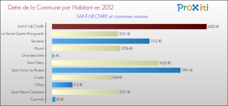 Dette par habitant de la commune en 2012 pour SAINT-NECTAIRE et les communes proches Comparaison de la dette par habitant de la commune en 2012 pour SAINT-NECTAIRE et les communes voisines