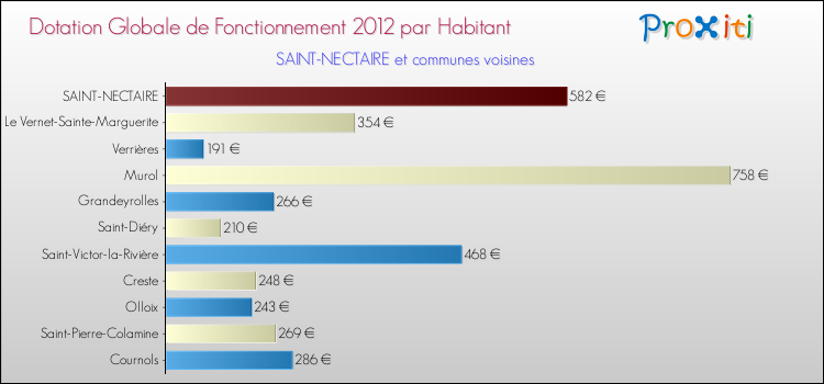 Montant des dotations globales de fonctionnement DGF par Habitant pour SAINT-NECTAIRE et les communes proches Comparaison des des dotations globales de fonctionnement DGF par habitant pour SAINT-NECTAIRE et les communes voisines