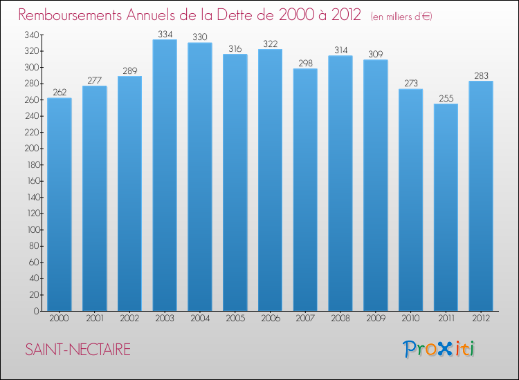 Evolution de l'annuité de la dette pour la commune de SAINT-NECTAIRE de 2000 à 2012 Annuités de la dette pour SAINT-NECTAIRE de 2000 à 2012