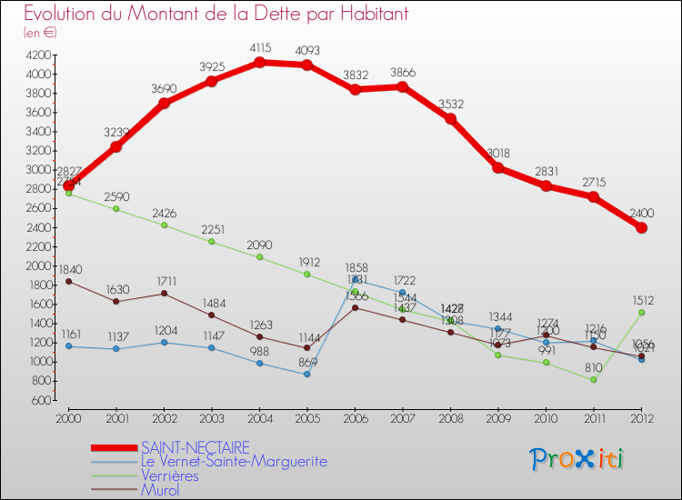 Evolution de la dette par habitant pour la commune de SAINT-NECTAIRE et les communes proches de 2000 à 2012 Comparaison de la dette par habitant pour SAINT-NECTAIRE et les communes voisines de 2000 à 2012