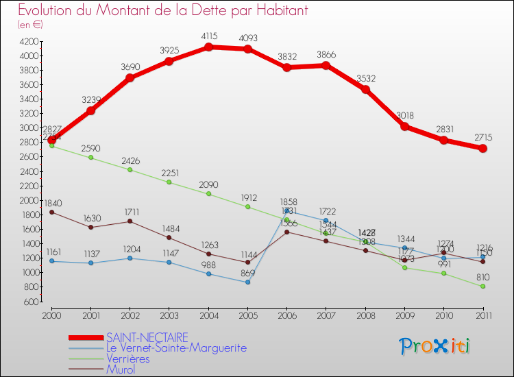 Evolution de la dette par habitant pour la commune de SAINT-NECTAIRE et les communes proches Comparaison de la dette par habitant pour SAINT-NECTAIRE et les communes voisines