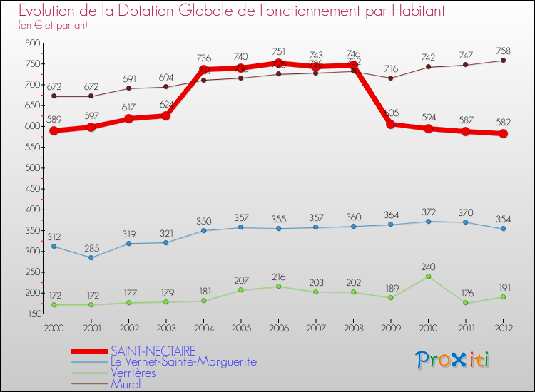 Evolution et montant de la dotation globale de fonctionnement par Habitant pour SAINT-NECTAIRE et les communes proches Comparaison des dotations globales de fonctionnement par habitant pour SAINT-NECTAIRE et les communes voisines