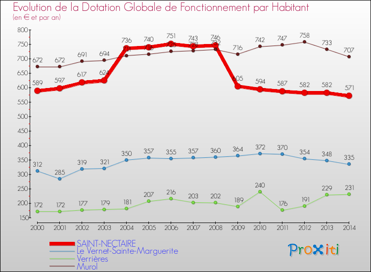 Evolution et montant de la dotation globale de fonctionnement par Habitant pour SAINT-NECTAIRE et les communes proches de 2000 à 2014. Comparaison des dotations globales de fonctionnement par habitant pour SAINT-NECTAIRE et les communes voisines de 2000 à 2014.