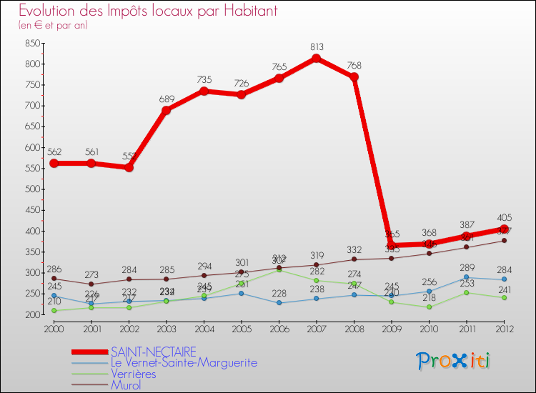 Evolution et montant des impôts locaux par Habitant pour SAINT-NECTAIRE et les communes proches Comparaison des impôts locaux par habitant pour SAINT-NECTAIRE et les communes voisines