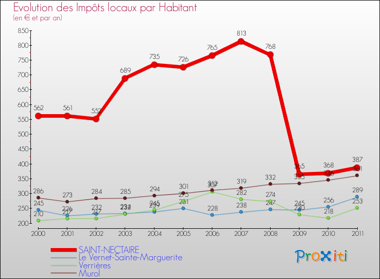 Evolution et montant des impôts locaux par Habitant pour SAINT-NECTAIRE et les communes proches Comparaison des impôts locaux par habitant pour SAINT-NECTAIRE et les communes voisines