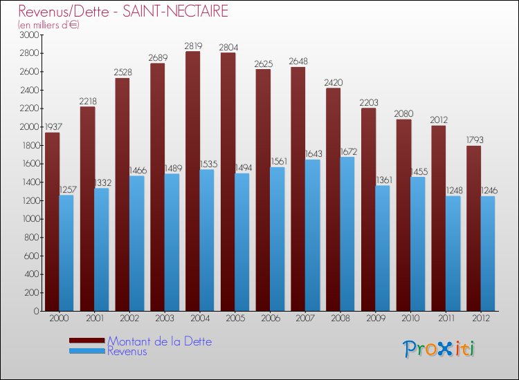 Evolution comparée de la dette et des revenus pour la commune de SAINT-NECTAIRE de 2000 à 2012 Comparaison de la dette et des revenus pour SAINT-NECTAIRE de 2000 à 2012