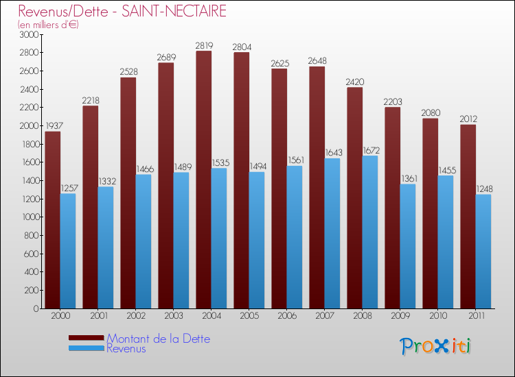 Evolution comparée de la dette et des revenus pour la commune de SAINT-NECTAIRE de 2000 à 2011 Comparaison de la dette et des revenus pour SAINT-NECTAIRE de 2000 à 2011