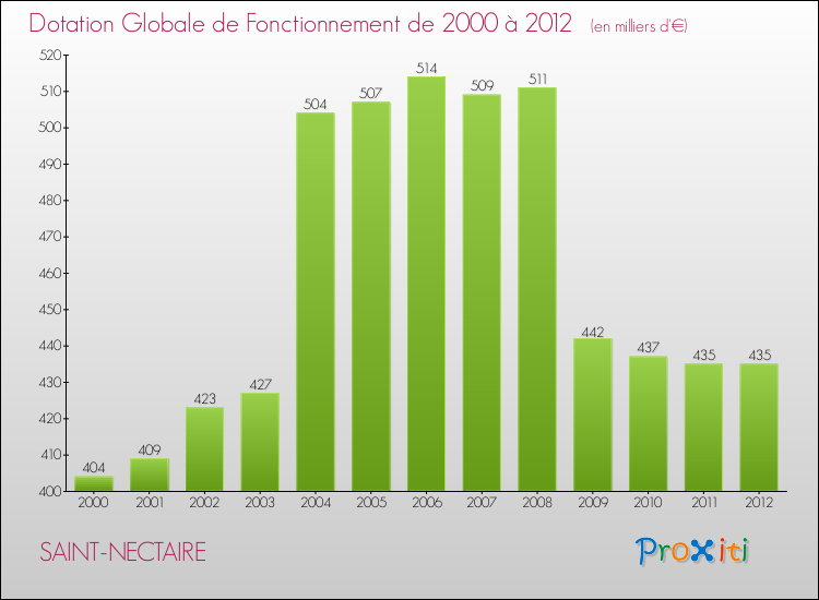 Evolution du montant de la Dotation Globale de Fonctionnement pour la commune de SAINT-NECTAIRE de 2000 à 2012 Evolution du montant de la Dotation Globale de Fonctionnement pour SAINT-NECTAIRE de 2000 à 2012
