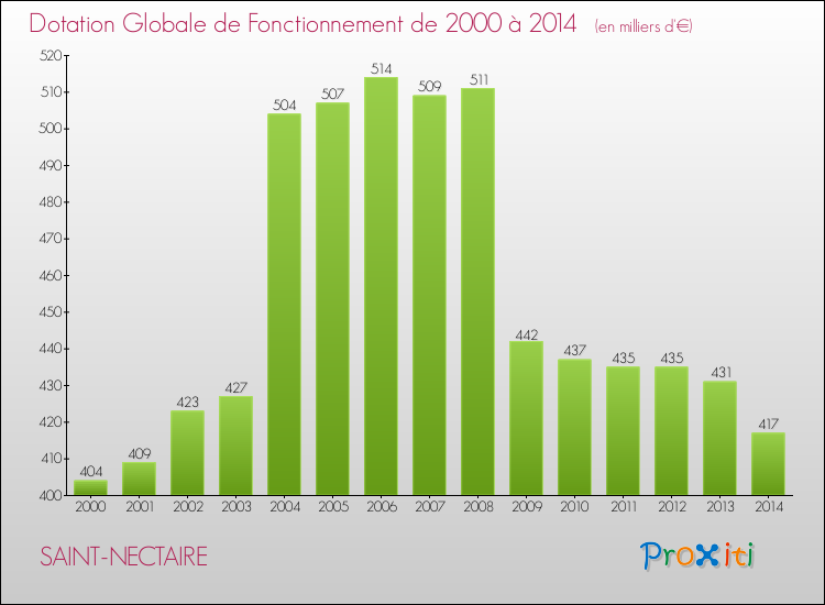 Evolution du montant de la Dotation Globale de Fonctionnement pour la commune de SAINT-NECTAIRE de 2000 à 2014 Evolution du montant de la Dotation Globale de Fonctionnement pour SAINT-NECTAIRE de 2000 à 2014