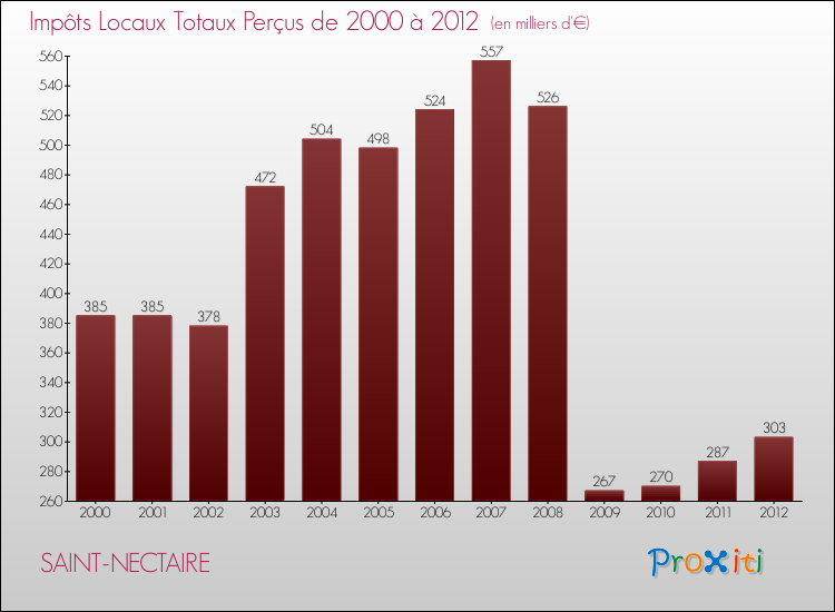 Evolution des Impôts Locaux pour la commune de SAINT-NECTAIRE de 2000 à 2012 Evolution des Impôts Locaux pour SAINT-NECTAIRE de 2000 à 2012