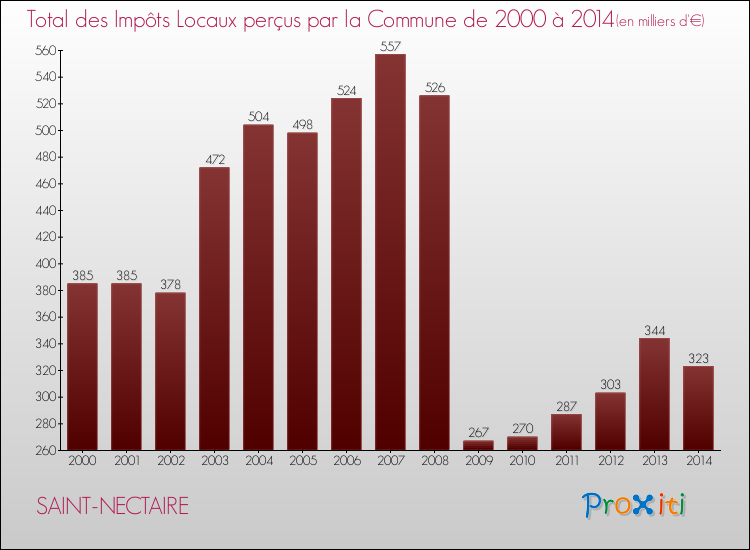 Evolution des Impôts Locaux pour la commune de SAINT-NECTAIRE de 2000 à 2014 Evolution des Impôts Locaux pour SAINT-NECTAIRE de 2000 à 2014
