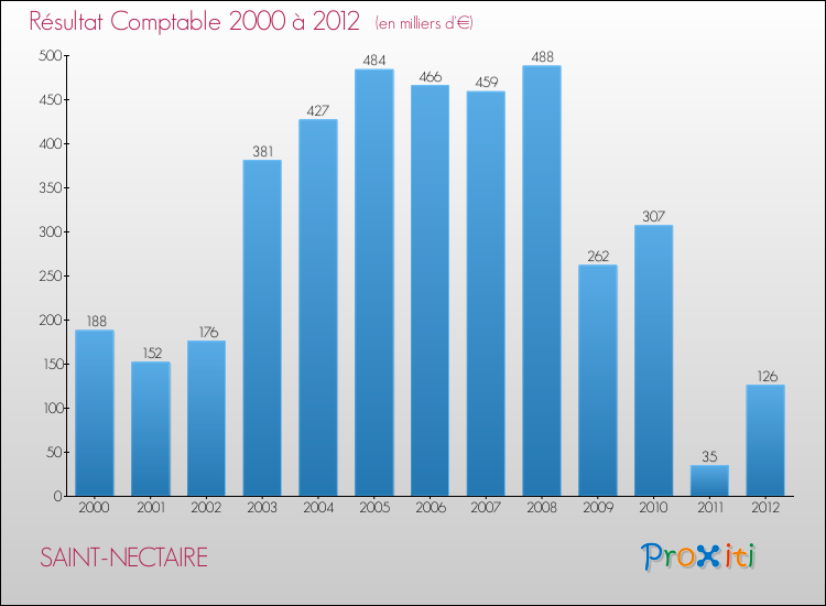 Evolution du résultat comptable pour la commune de SAINT-NECTAIRE de 2000 à 2012 Evolution du résultat comptable pour SAINT-NECTAIRE de 2000 à 2012