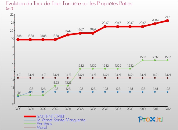 Evolution du taux de la taxe foncière sur le bati pour SAINT-NECTAIRE et les communes proches de 2000 à 2012 Comparaison des taux de taxe foncière sur le bati pour SAINT-NECTAIRE et les communes voisines de 2000 à 2012
