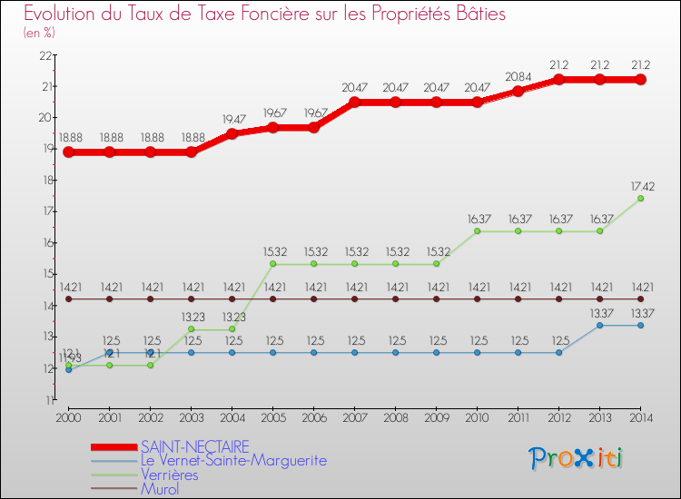 Evolution du taux de la taxe foncière sur le bati pour SAINT-NECTAIRE et les communes proches de 2000 à 2014 Comparaison des taux de taxe foncière sur le bati pour SAINT-NECTAIRE et les communes voisines de 2000 à 2014
