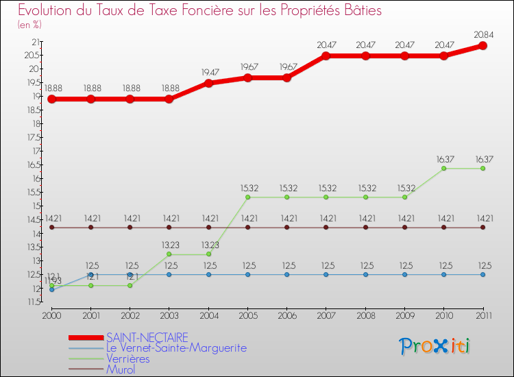 Evolution du taux de la taxe foncière sur le bati pour SAINT-NECTAIRE et les communes proches Comparaison des taux de taxe foncière sur le bati pour SAINT-NECTAIRE et les communes voisines