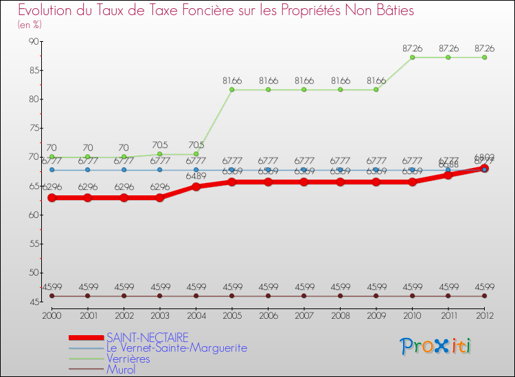 Evolution du taux de la taxe foncière sur les immeubles et terrains non batis pour SAINT-NECTAIRE et les communes proches de 2000 à 2012 Comparaison des taux de la taxe foncière sur les immeubles et terrains non batis pour SAINT-NECTAIRE et les communes voisines de 2000 à 2012