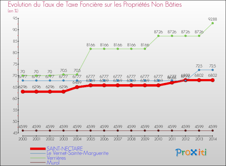 Evolution du taux de la taxe foncière sur les immeubles et terrains non batis pour SAINT-NECTAIRE et les communes proches de 2000 à 2014 Comparaison des taux de la taxe foncière sur les immeubles et terrains non batis pour SAINT-NECTAIRE et les communes voisines de 2000 à 2014