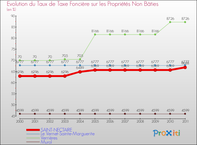 Evolution du taux de la taxe foncière sur les immeubles et terrains non batis pour SAINT-NECTAIRE et les communes proches Comparaison des taux de la taxe foncière sur les immeubles et terrains non batis pour SAINT-NECTAIRE et les communes voisines