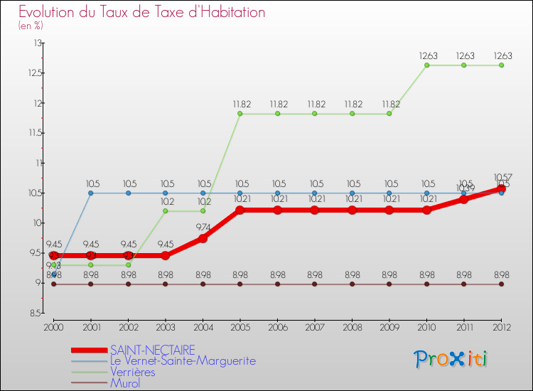 Evolution du taux de la taxe d'habitation pour SAINT-NECTAIRE et les communes proches Comparaison des taux de la taxe d'habitation pour SAINT-NECTAIRE et les communes voisines