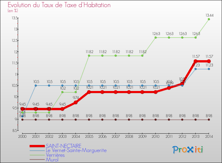 Evolution du taux de la taxe d'habitation pour SAINT-NECTAIRE et les communes proches de 2000 à 2014 Comparaison des taux de la taxe d'habitation pour SAINT-NECTAIRE et les communes voisines de 2000 à 2014