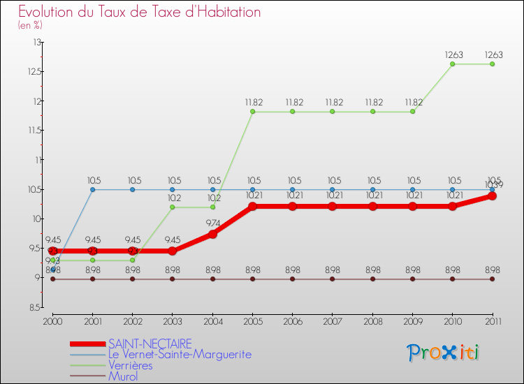 Evolution du taux de la taxe d'habitation pour SAINT-NECTAIRE et les communes proches Comparaison des taux de la taxe d'habitation pour SAINT-NECTAIRE et les communes voisines