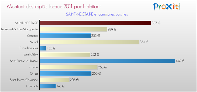 Montant des impôts locaux par Habitant pour SAINT-NECTAIRE et les communes proches Comparaison des impôts locaux par habitant pour SAINT-NECTAIRE et les communes voisines