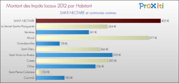 Montant des impôts locaux par Habitant pour SAINT-NECTAIRE et les communes proches Comparaison des impôts locaux par habitant pour SAINT-NECTAIRE et les communes voisines