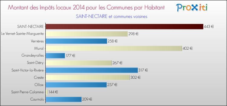 Montant des impôts locaux par Habitant pour SAINT-NECTAIRE et les communes proches en 2014 Comparaison des impôts locaux par habitant pour SAINT-NECTAIRE et les communes voisines en 2014