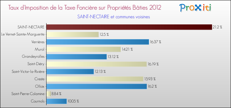 Taux d'imposition de la taxe foncière sur le bati 2012 pour SAINT-NECTAIRE et les communes proches Comparaison des taux d'imposition de la taxe foncière sur le bati 2012 pour SAINT-NECTAIRE et les communes voisines