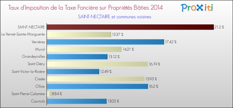 Taux d'imposition de la taxe foncière sur le bati 2014 pour SAINT-NECTAIRE et les communes proches Comparaison des taux d'imposition de la taxe foncière sur le bati 2014 pour SAINT-NECTAIRE et les communes voisines