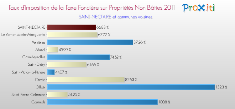 Taux d'imposition de la taxe foncière sur les immeubles et terrains non batis 2011 pour SAINT-NECTAIRE et les communes proches Comparaison des taux d'imposition de la taxe foncière sur les immeubles et terrains non batis 2011 pour SAINT-NECTAIRE et les communes voisines
