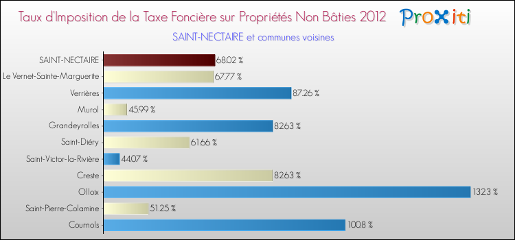 Taux d'imposition de la taxe foncière sur les immeubles et terrains non batis 2012 pour SAINT-NECTAIRE et les communes proches Comparaison des taux d'imposition de la taxe foncière sur les immeubles et terrains non batis 2012 pour SAINT-NECTAIRE et les communes voisines
