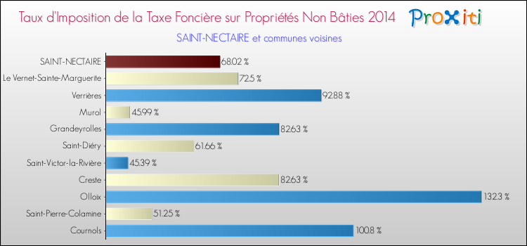 Taux d'imposition de la taxe foncière sur les immeubles et terrains non batis 2014 pour SAINT-NECTAIRE et les communes proches Comparaison des taux d'imposition de la taxe foncière sur les immeubles et terrains non batis 2014 pour SAINT-NECTAIRE et les communes voisines