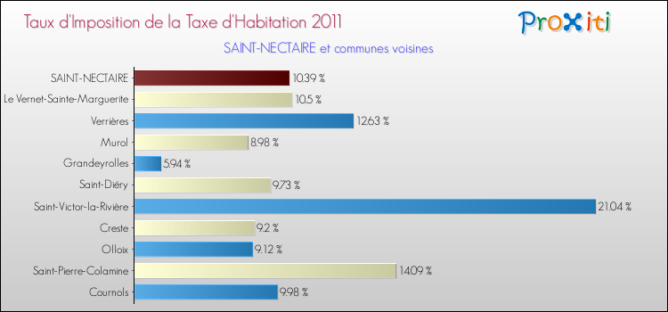 Taux d'imposition de la taxe d'habitation 2011 pour SAINT-NECTAIRE et les communes proches Comparaison des taux d'imposition de la taxe d'habitation 2011 pour SAINT-NECTAIRE et les communes voisines