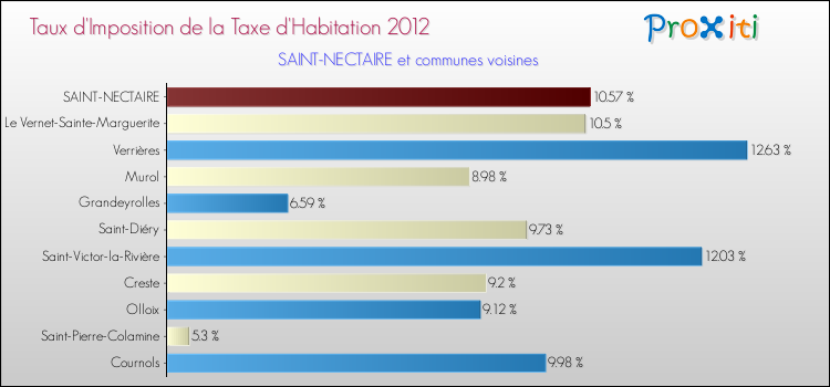 Taux d'imposition de la taxe d'habitation 2012 pour SAINT-NECTAIRE et les communes proches Comparaison des taux d'imposition de la taxe d'habitation 2012 pour SAINT-NECTAIRE et les communes voisines