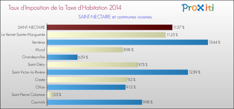 Taux d'imposition de la taxe d'habitation 2014 pour SAINT-NECTAIRE et les communes proches Comparaison des taux d'imposition de la taxe d'habitation 2014 pour SAINT-NECTAIRE et les communes voisines