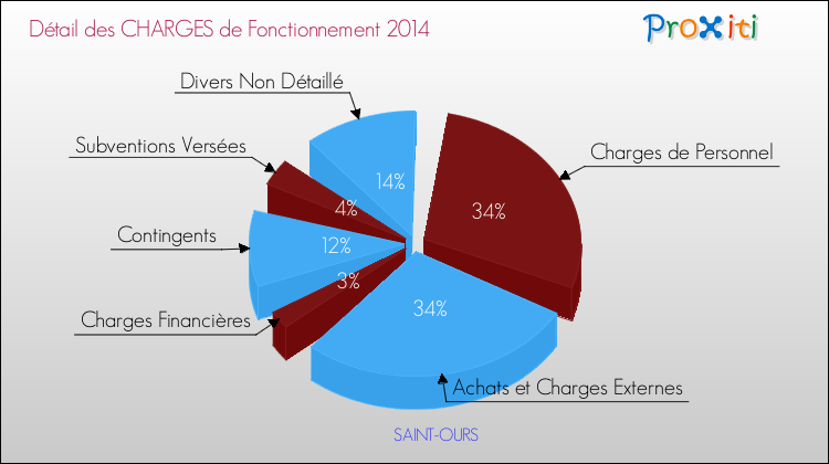Décomposition des Charges de Fonctionnement 2014 de la commune de SAINT-OURS Charges de Fonctionnement 2014 pour la commune de SAINT-OURS