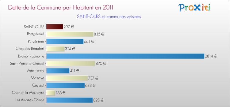 Dette par habitant de la commune en 2011 pour SAINT-OURS et les communes proches Comparaison de la dette par habitant de la commune en 2011 pour SAINT-OURS et les communes voisines