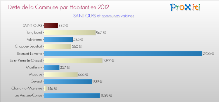 Dette par habitant de la commune en 2012 pour SAINT-OURS et les communes proches Comparaison de la dette par habitant de la commune en 2012 pour SAINT-OURS et les communes voisines