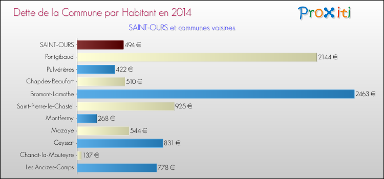 Dette par habitant de la commune en 2014 pour SAINT-OURS et les communes proches Comparaison de la dette par habitant de la commune en 2014 pour SAINT-OURS et les communes voisines