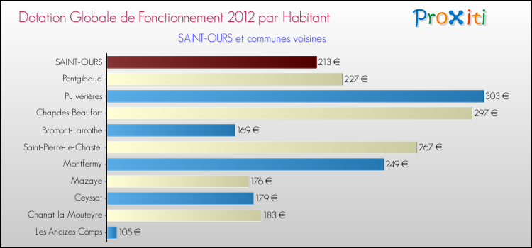 Montant des dotations globales de fonctionnement DGF par Habitant pour SAINT-OURS et les communes proches Comparaison des des dotations globales de fonctionnement DGF par habitant pour SAINT-OURS et les communes voisines