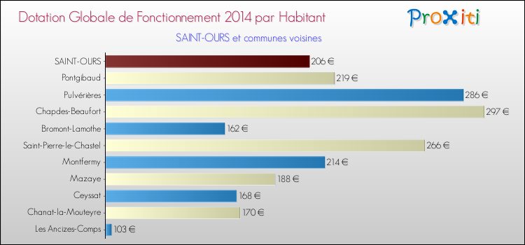 Montant des dotations globales de fonctionnement DGF par Habitant pour SAINT-OURS et les communes proches en 2014. Comparaison des des dotations globales de fonctionnement DGF par habitant pour SAINT-OURS et les communes voisines en 2014.