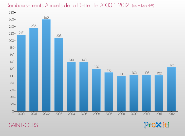 Evolution de l'annuité de la dette pour la commune de SAINT-OURS de 2000 à 2012 Annuités de la dette pour SAINT-OURS de 2000 à 2012