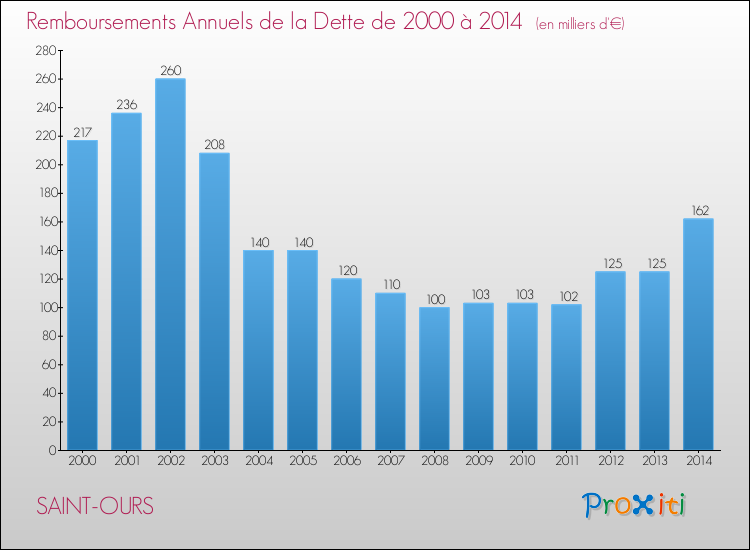 Evolution de l'annuité de la dette pour la commune de SAINT-OURS de 2000 à 2014 Annuités de la dette pour SAINT-OURS de 2000 à 2014